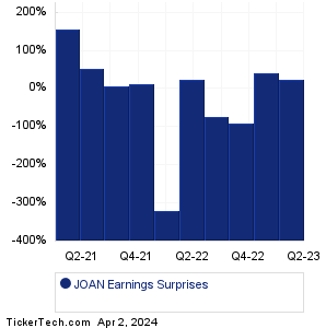 JOAN Earnings Surprises Chart
