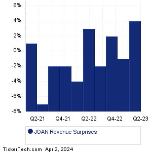 JOANN Revenue Surprises Chart