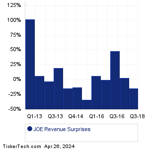 JOE Revenue Surprises Chart