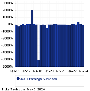 Johnson Outdoors Earnings Surprises Chart