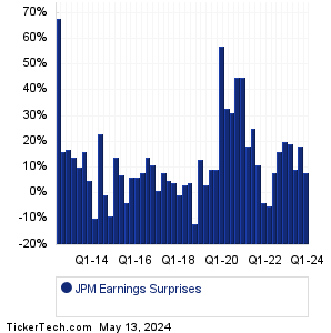 JPM Earnings Surprises Chart