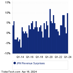 JPMorgan Chase Revenue Surprises Chart