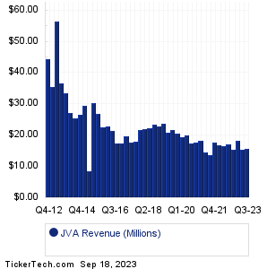 JVA Revenue History Chart