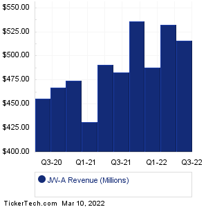 JW-A Revenue History Chart