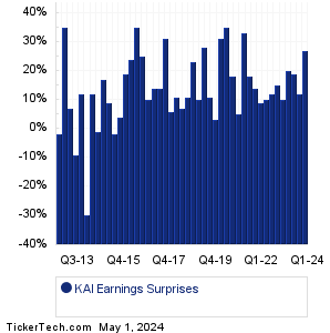 Kadant Earnings Surprises Chart