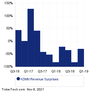 Kadmon Holdings Revenue Surprises Chart