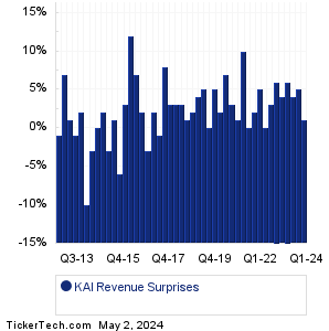 KAI Revenue Surprises Chart