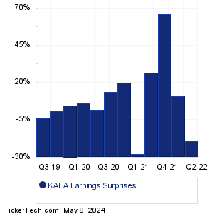 KALA Earnings Surprises Chart