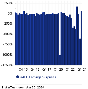 KALU Earnings Surprises Chart