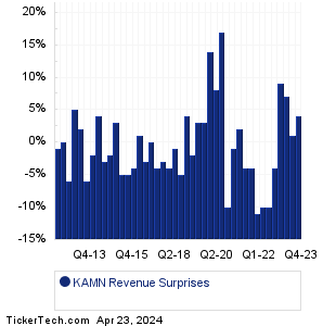 Kaman Revenue Surprises Chart