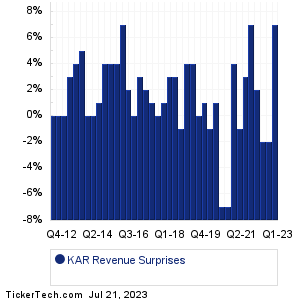 KAR Auction Services Revenue Surprises Chart