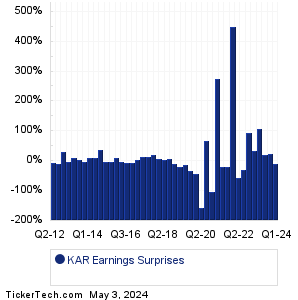 KAR Earnings Surprises Chart