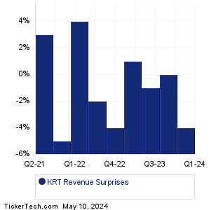 Karat Packaging Revenue Surprises Chart