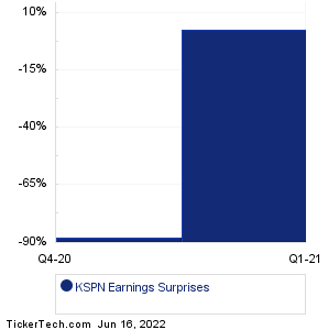 Kaspien Holdings Earnings Surprises Chart