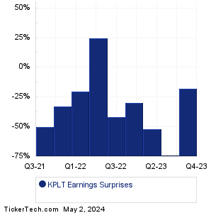 Katapult Holdings Earnings Surprises Chart