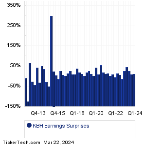 KBH Earnings Surprises Chart