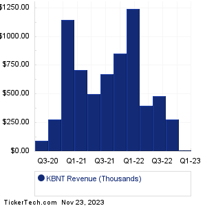 KBNT Revenue History Chart