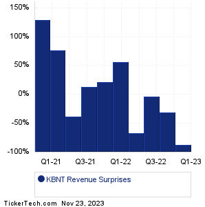 KBNT Revenue Surprises Chart