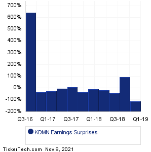KDMN Earnings Surprises Chart