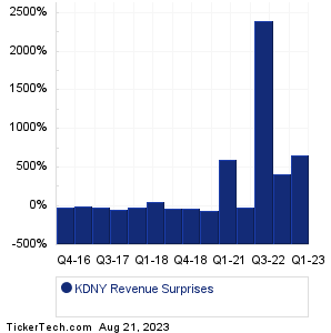KDNY Revenue Surprises Chart