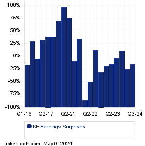 KE Earnings Surprises Chart