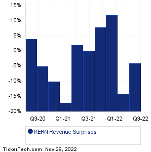 KERN Revenue Surprises Chart
