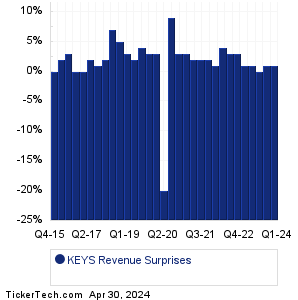 KEYS Revenue Surprises Chart