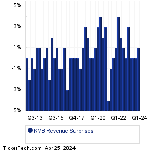 Kimberly-Clark Revenue Surprises Chart