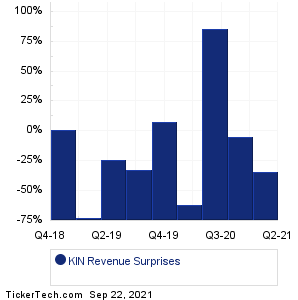 KIN Revenue Surprises Chart