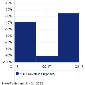 Kiora Pharmaceuticals Revenue Surprises Chart