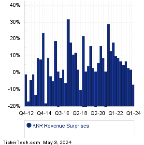 KKR Revenue Surprises Chart