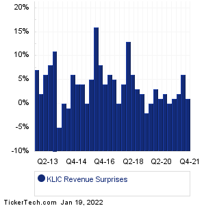 KLIC Revenue Surprises Chart