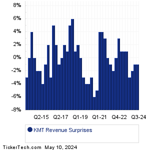 KMT Revenue Surprises Chart