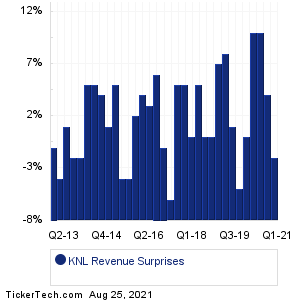 KNL Revenue Surprises Chart