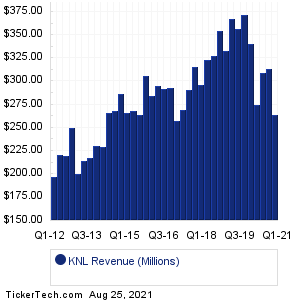 Knoll Revenue History Chart