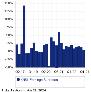 KNSL Earnings Surprises Chart