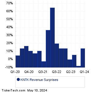 KNTK Revenue Surprises Chart