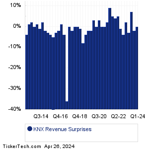 KNX Revenue Surprises Chart