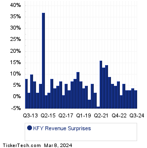 Korn Ferry Revenue Surprises Chart