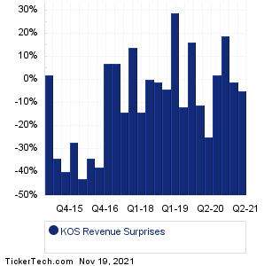 KOS Revenue Surprises Chart