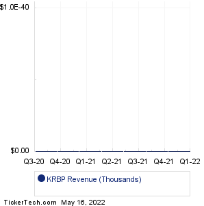 KRBP Revenue History Chart