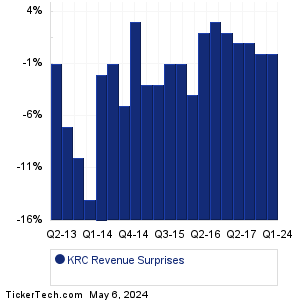 KRC Revenue Surprises Chart