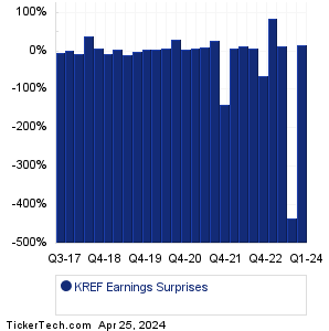 KREF Earnings Surprises Chart