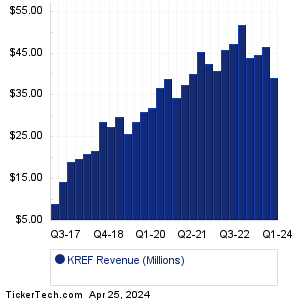 KREF Revenue History Chart