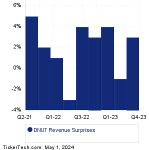 Krispy Kreme Revenue Surprises Chart