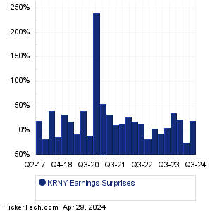KRNY Earnings Surprises Chart