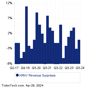KRNY Revenue Surprises Chart