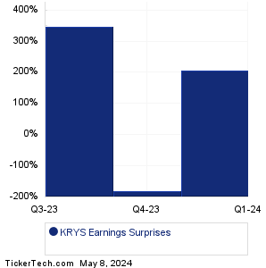 KRYS Earnings Surprises Chart