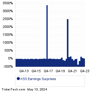 KSS Earnings Surprises Chart