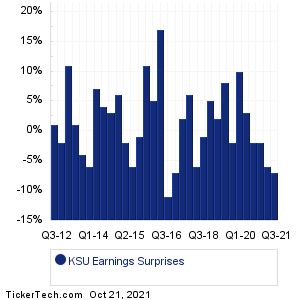 KSU Earnings Surprises Chart
